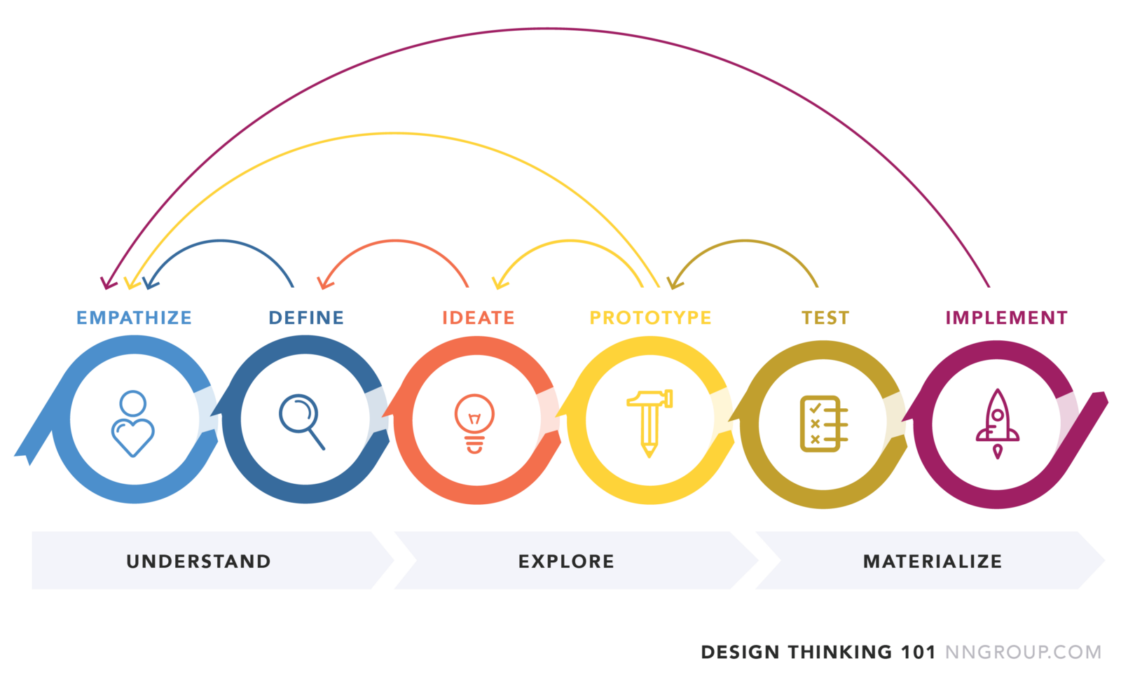 Design Thinking Process (EDIPT)